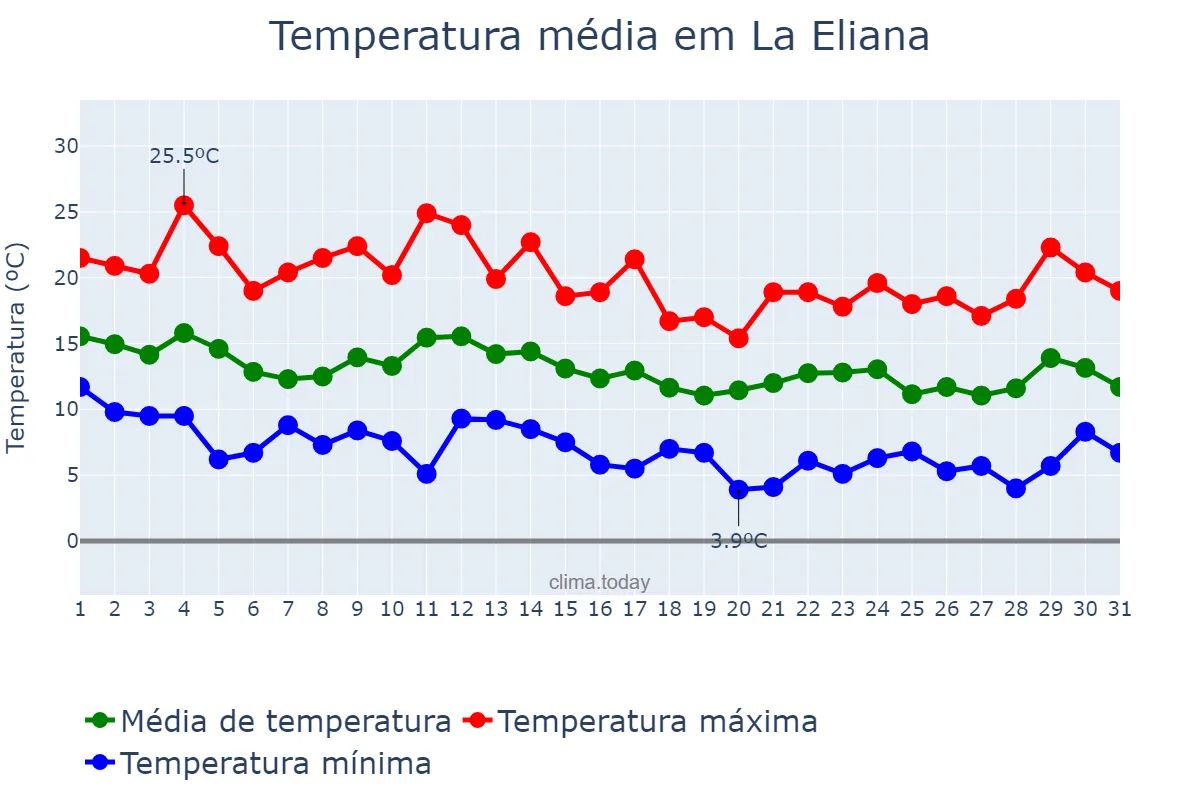 Temperatura em marco em La Eliana, Valencia, ES