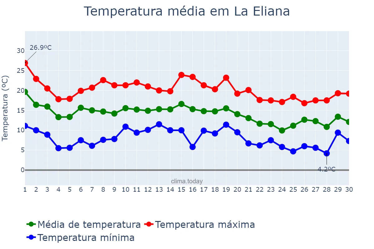 Temperatura em novembro em La Eliana, Valencia, ES