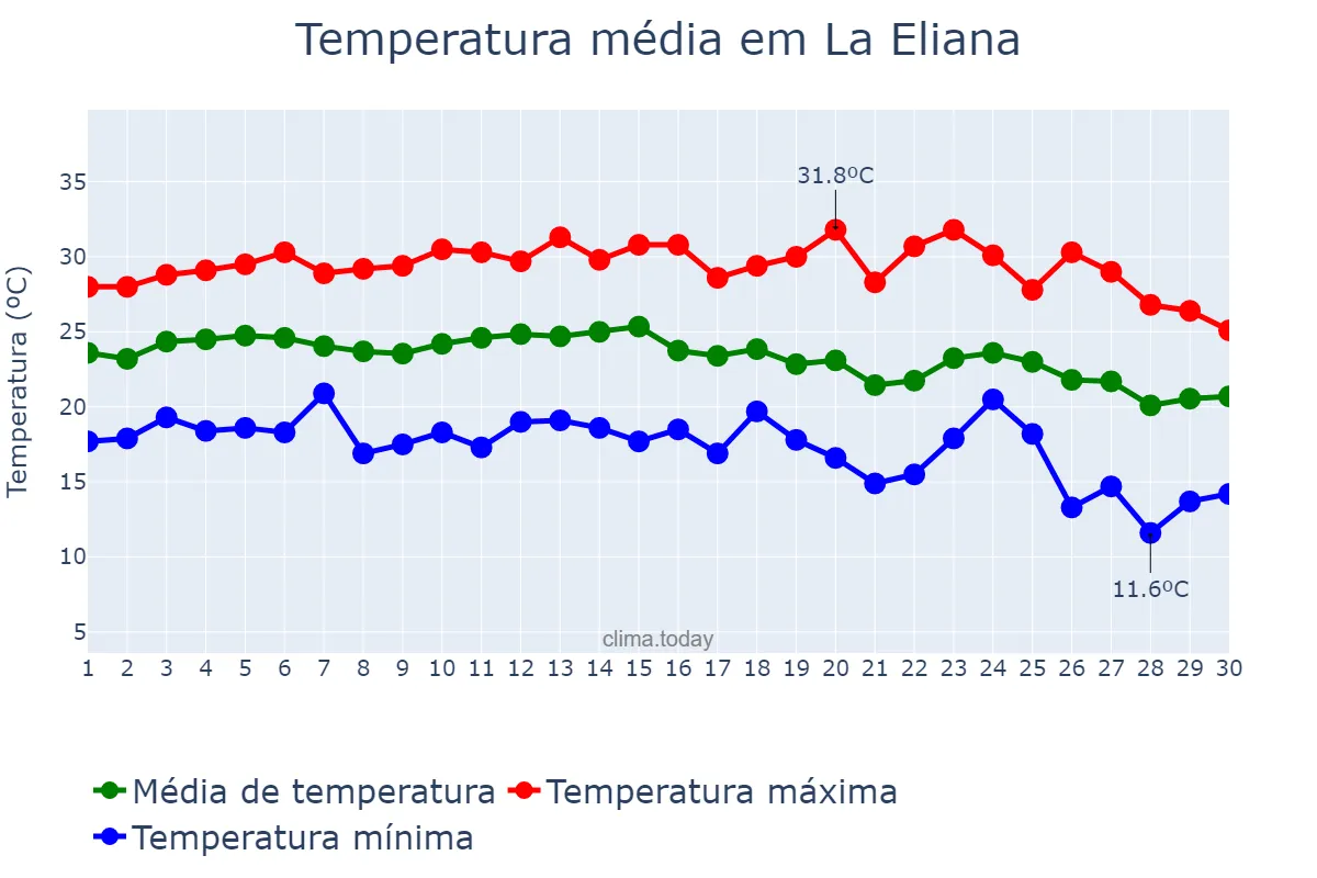 Temperatura em setembro em La Eliana, Valencia, ES
