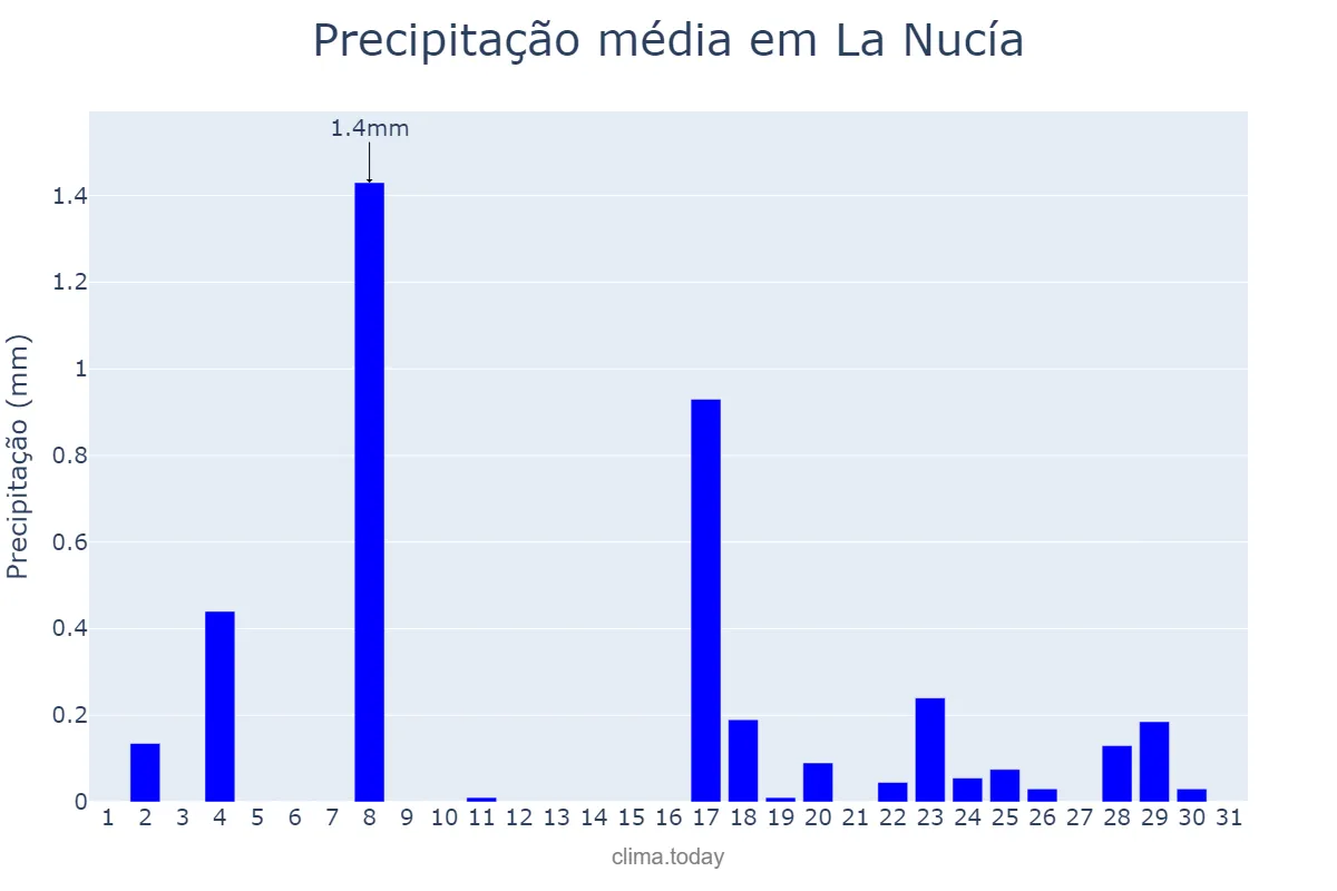 Precipitação em dezembro em La Nucía, Valencia, ES