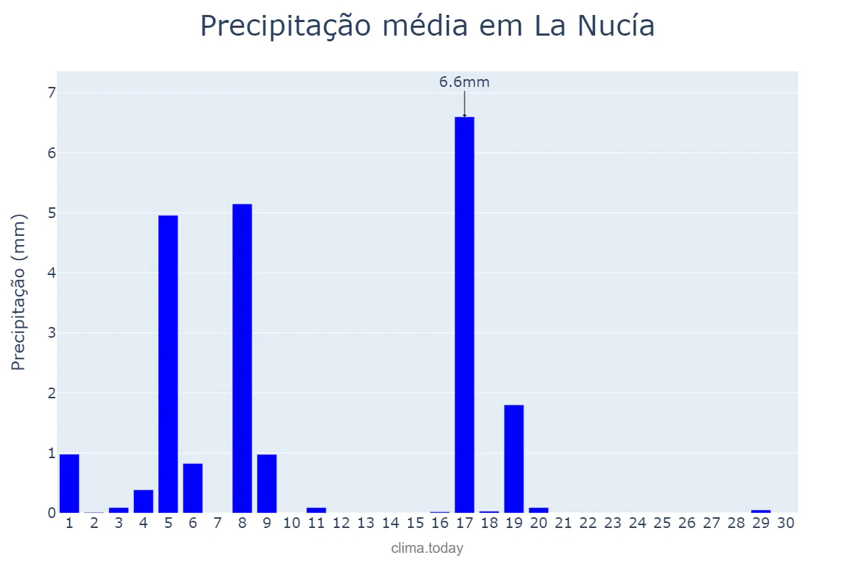 Precipitação em junho em La Nucía, Valencia, ES