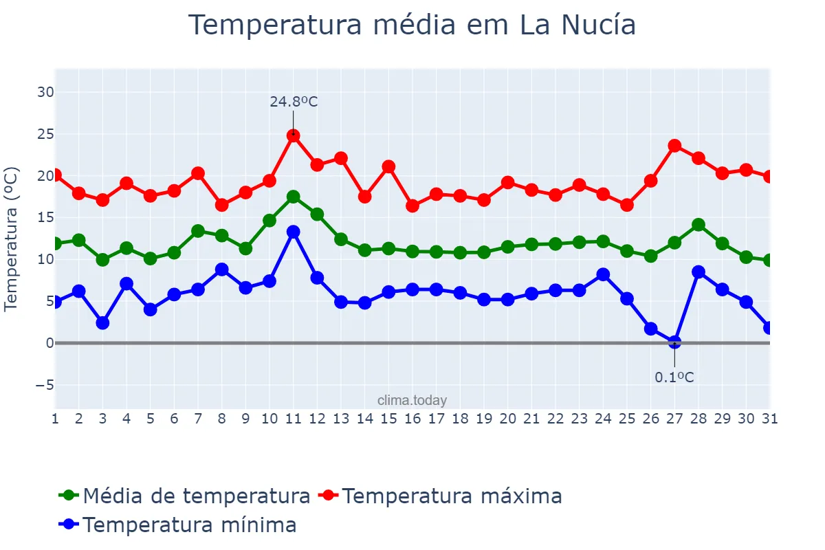Temperatura em dezembro em La Nucía, Valencia, ES