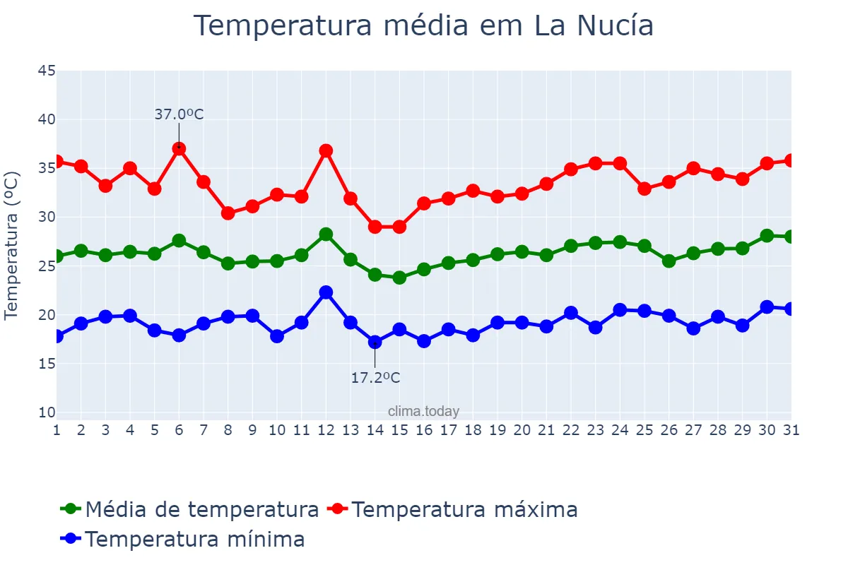 Temperatura em julho em La Nucía, Valencia, ES