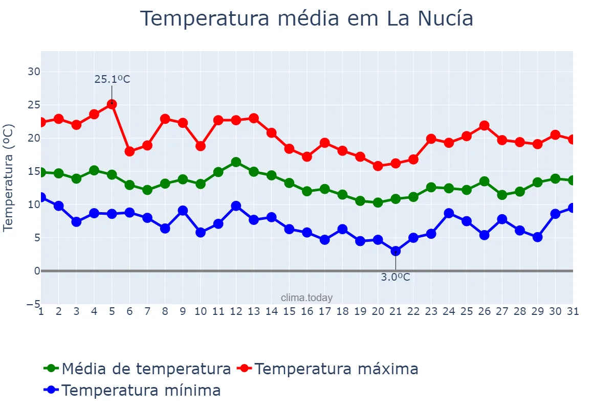 Temperatura em marco em La Nucía, Valencia, ES