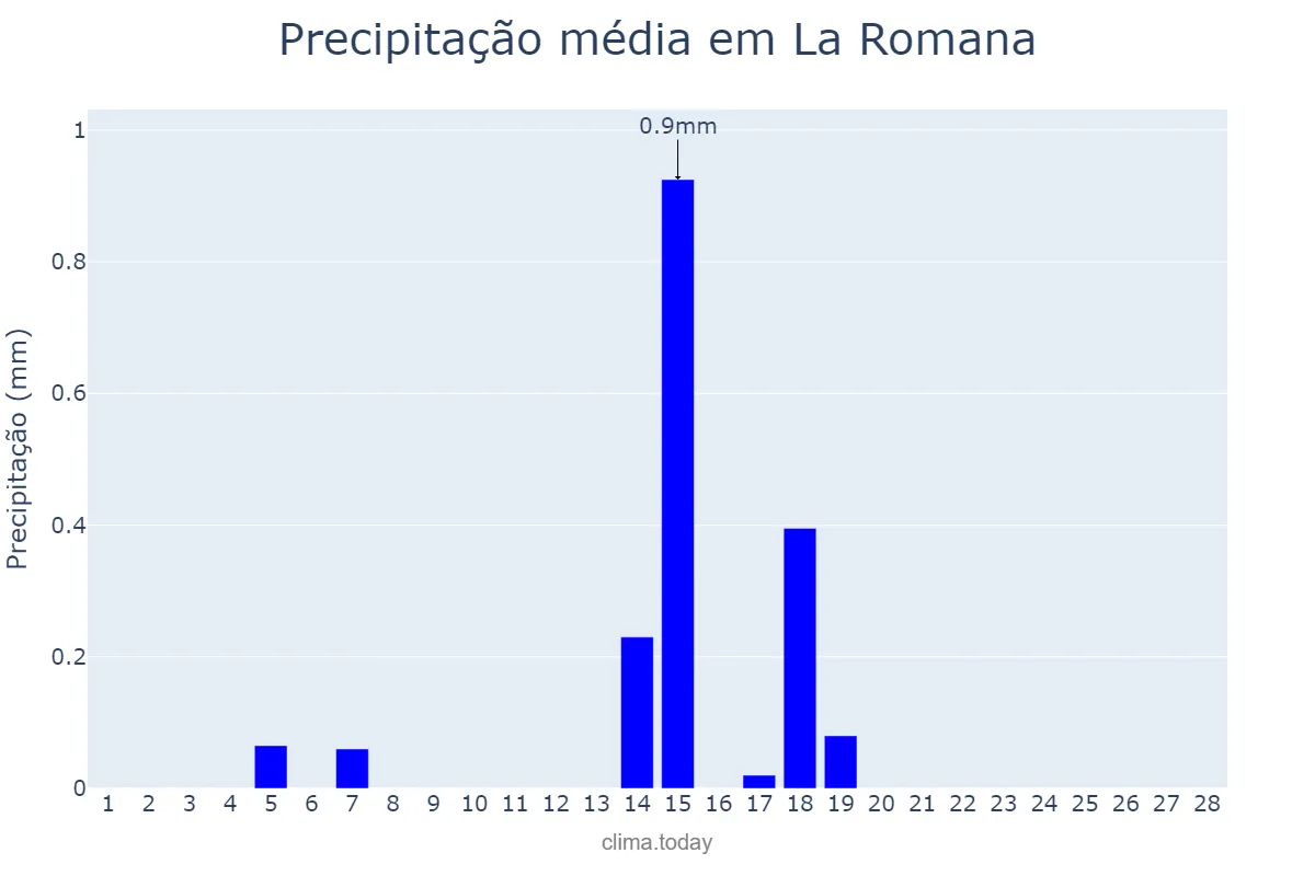 Precipitação em fevereiro em La Romana, Valencia, ES