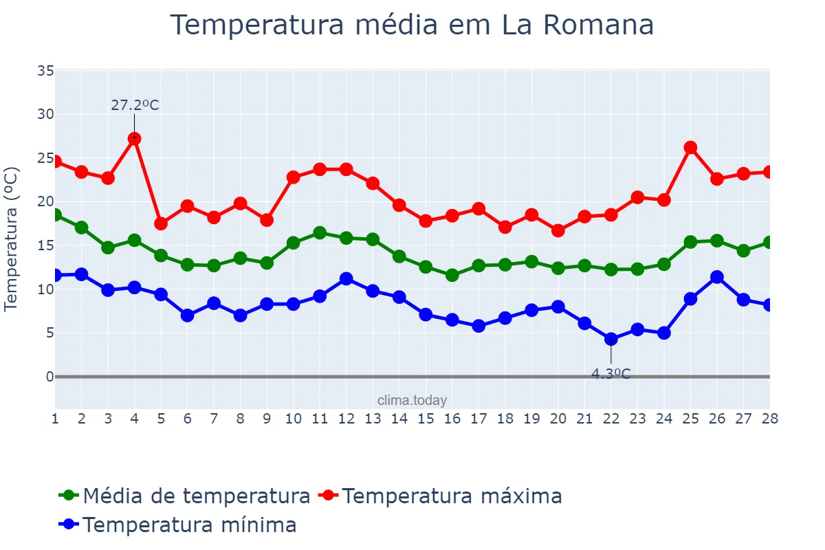Temperatura em fevereiro em La Romana, Valencia, ES