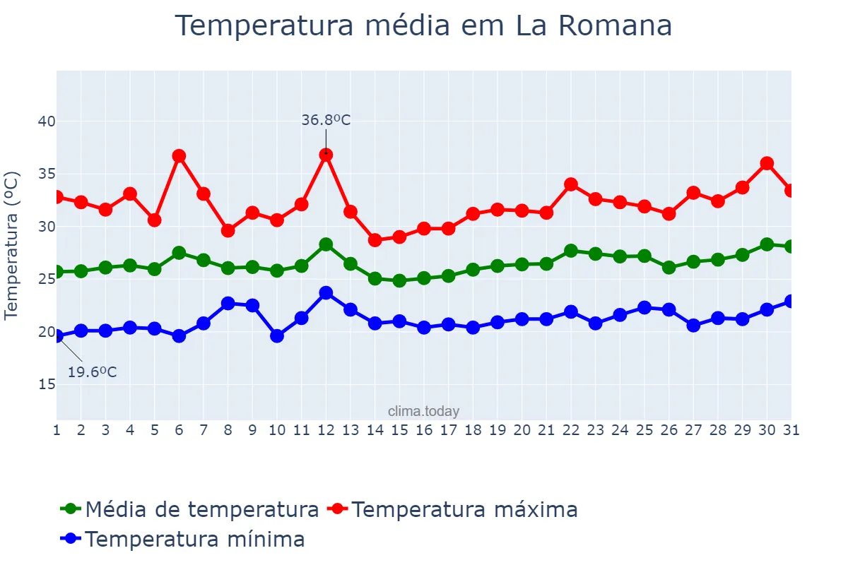 Temperatura em julho em La Romana, Valencia, ES