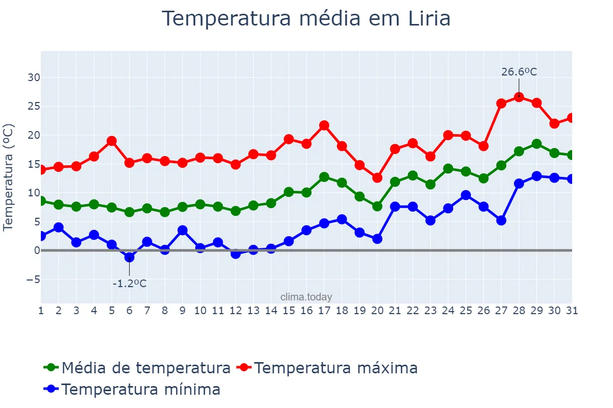 Temperatura em janeiro em Liria, Valencia, ES