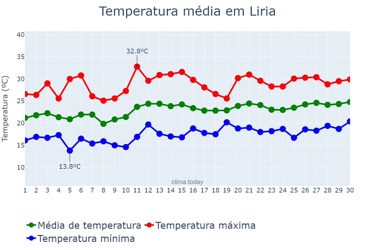 Temperatura em junho em Liria, Valencia, ES