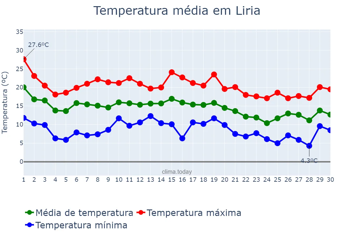 Temperatura em novembro em Liria, Valencia, ES