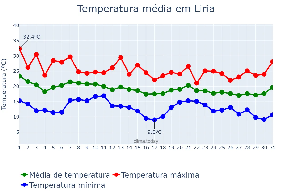 Temperatura em outubro em Liria, Valencia, ES