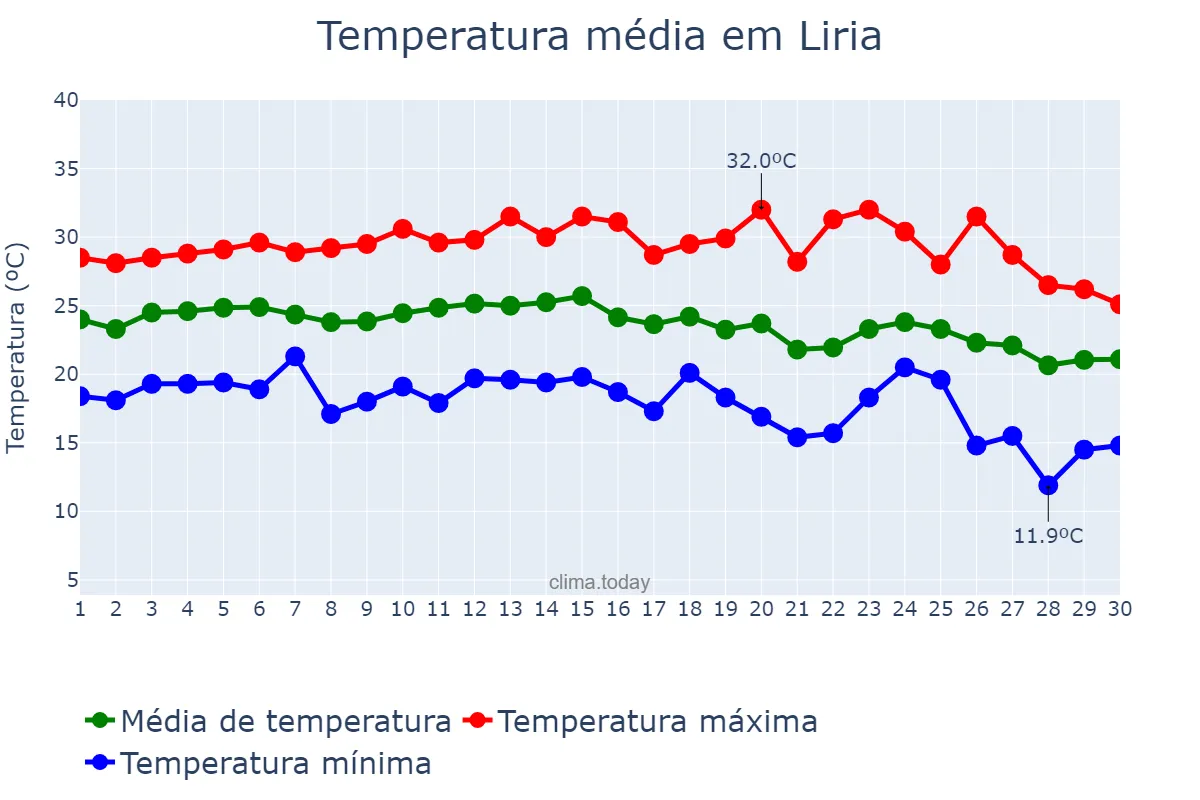 Temperatura em setembro em Liria, Valencia, ES