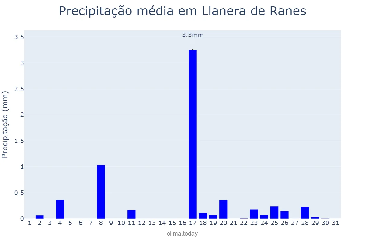 Precipitação em dezembro em Llanera de Ranes, Valencia, ES