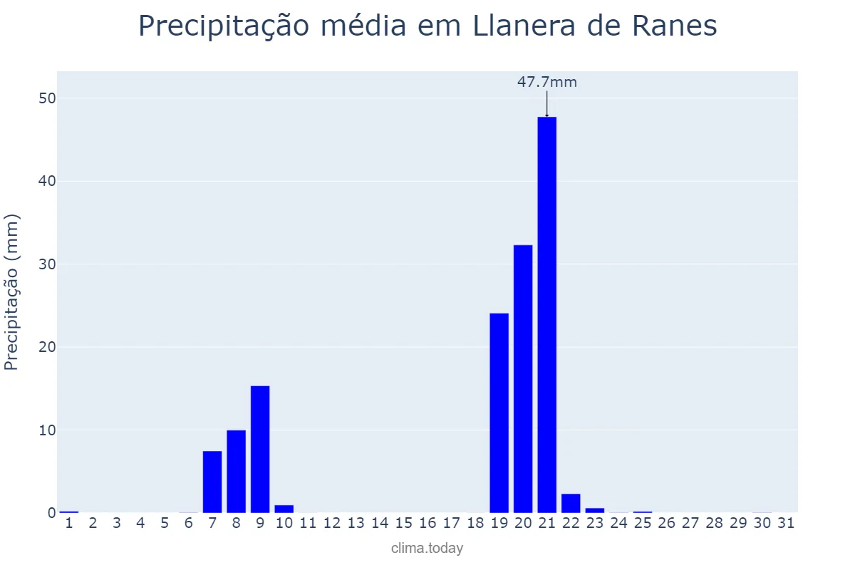 Precipitação em janeiro em Llanera de Ranes, Valencia, ES