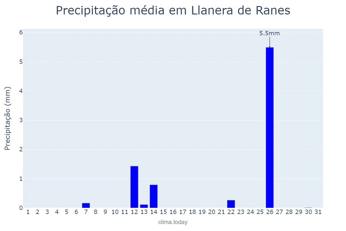 Precipitação em julho em Llanera de Ranes, Valencia, ES