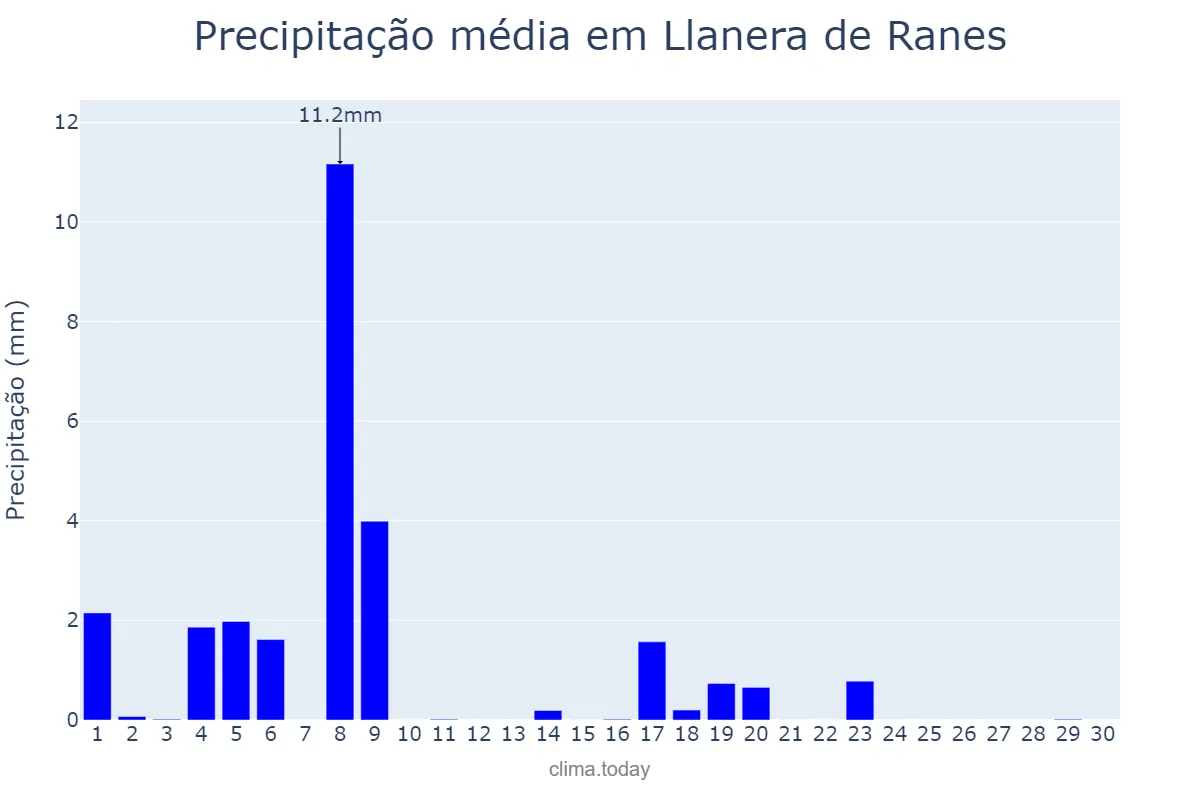 Precipitação em junho em Llanera de Ranes, Valencia, ES