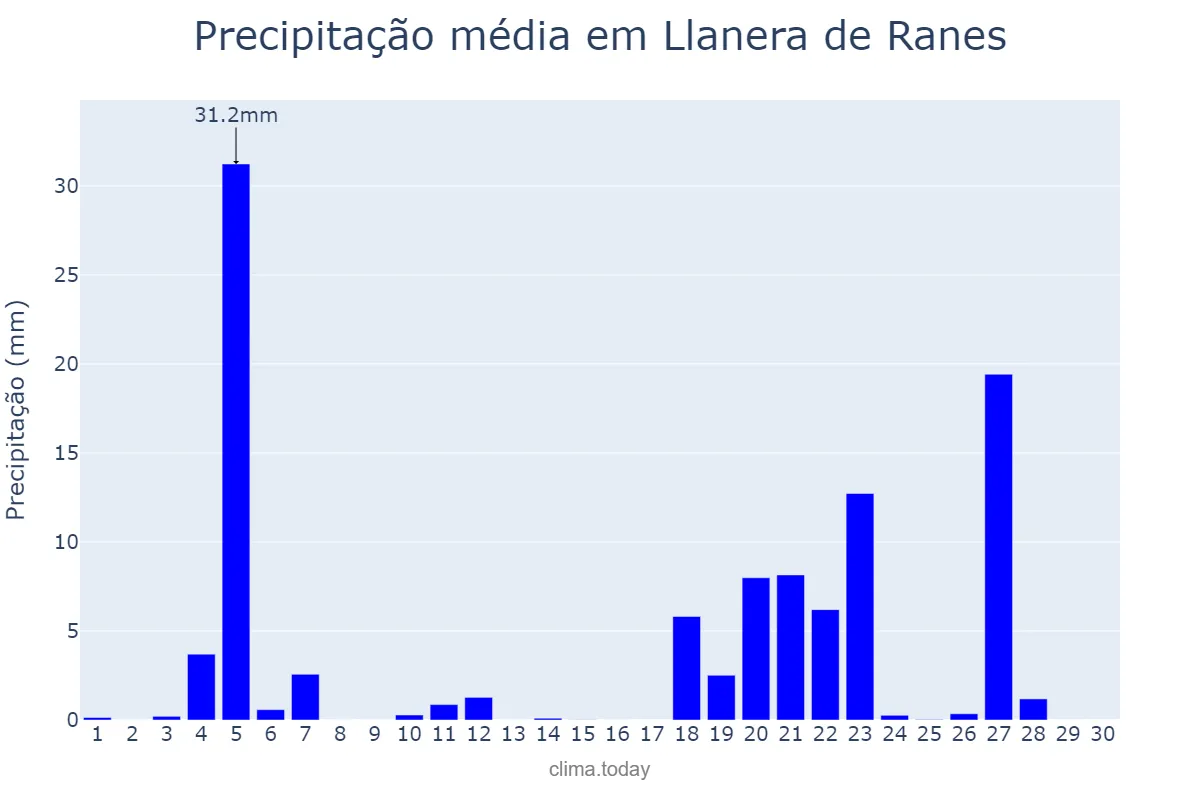 Precipitação em novembro em Llanera de Ranes, Valencia, ES