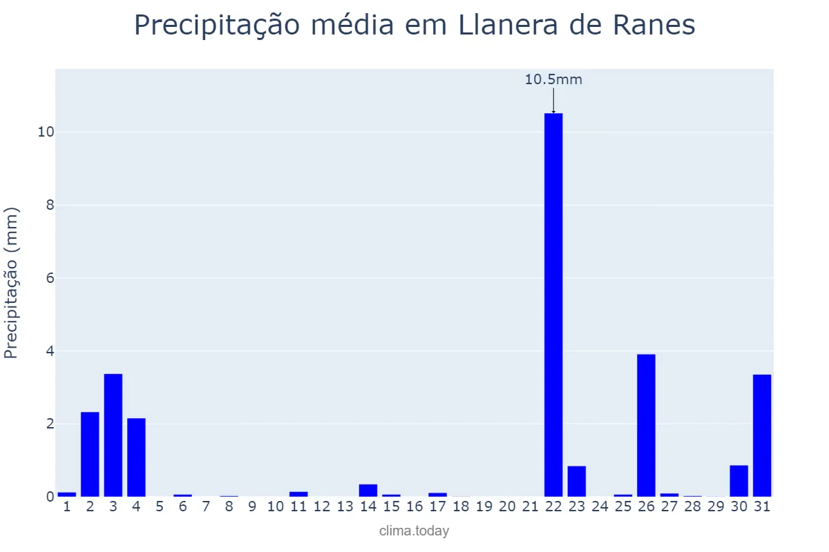 Precipitação em outubro em Llanera de Ranes, Valencia, ES
