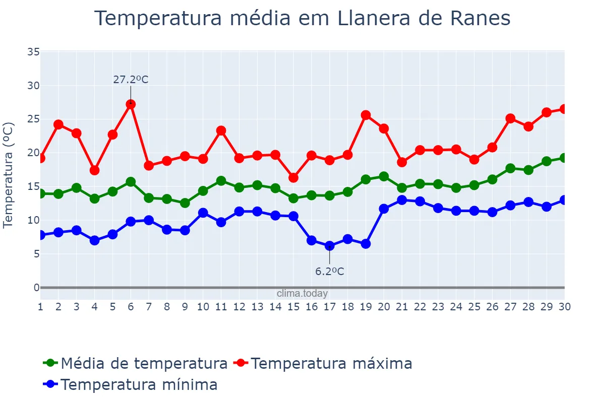 Temperatura em abril em Llanera de Ranes, Valencia, ES