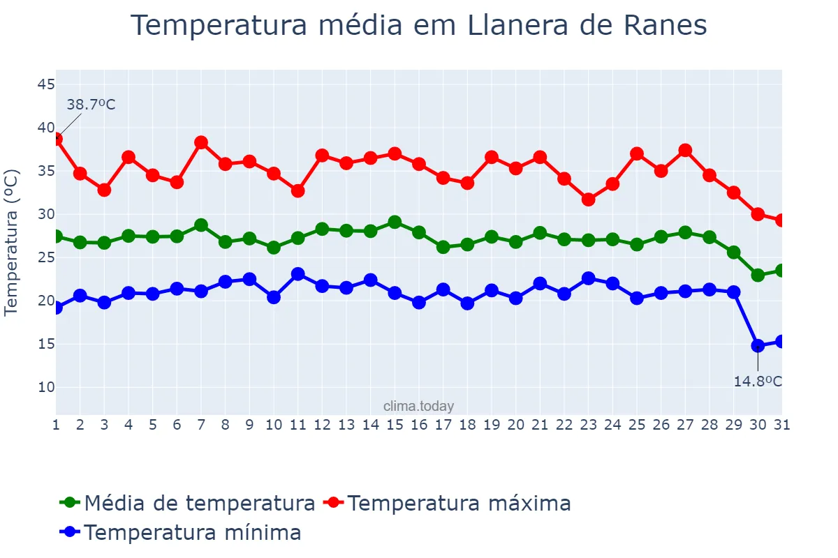 Temperatura em agosto em Llanera de Ranes, Valencia, ES