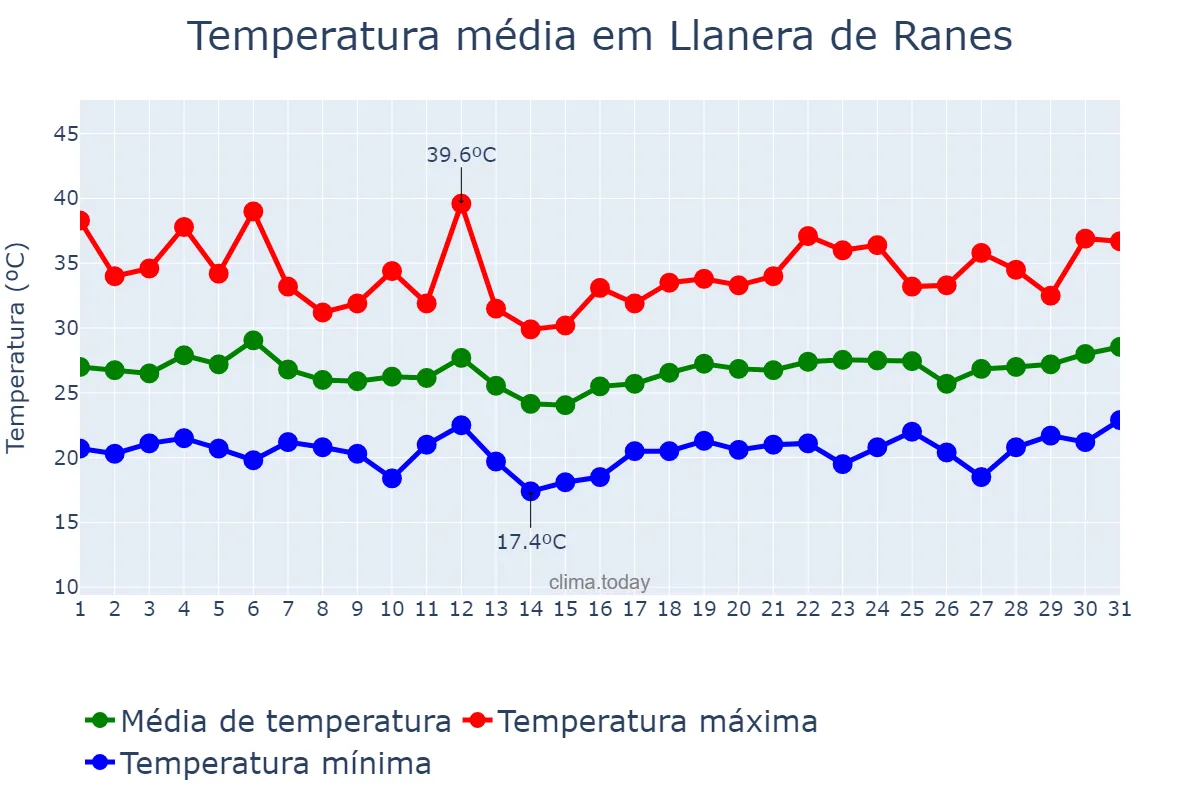 Temperatura em julho em Llanera de Ranes, Valencia, ES