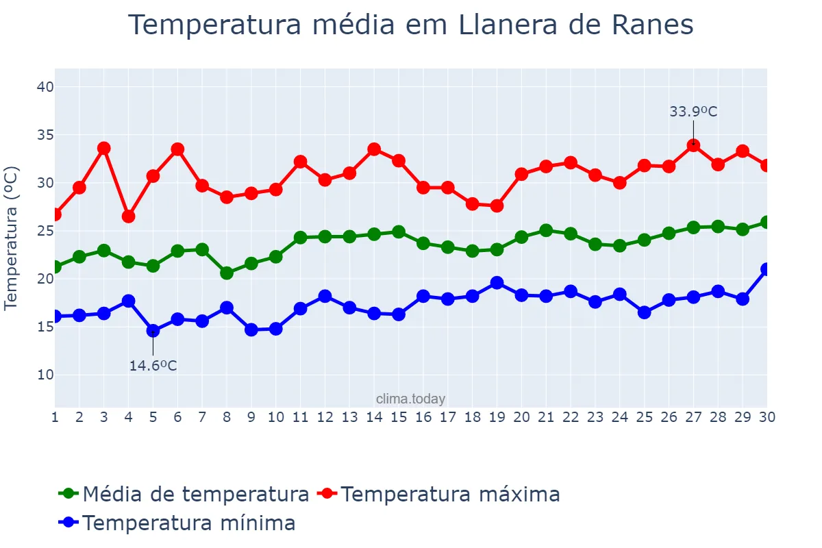 Temperatura em junho em Llanera de Ranes, Valencia, ES
