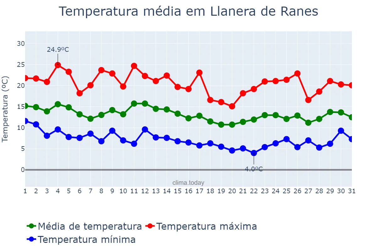 Temperatura em marco em Llanera de Ranes, Valencia, ES