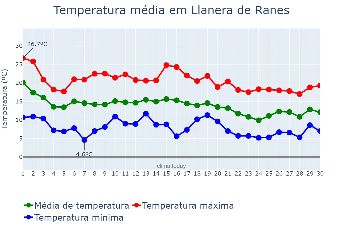 Temperatura em novembro em Llanera de Ranes, Valencia, ES