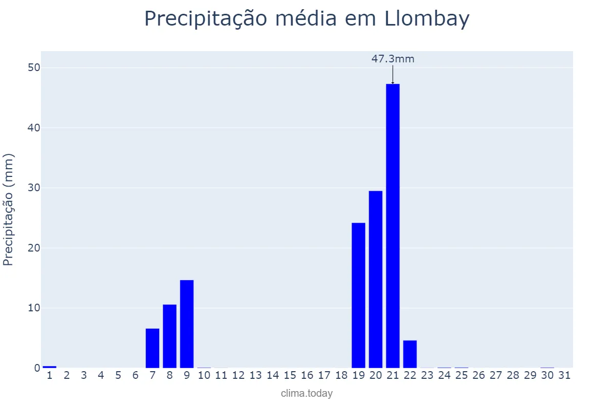 Precipitação em janeiro em Llombay, Valencia, ES