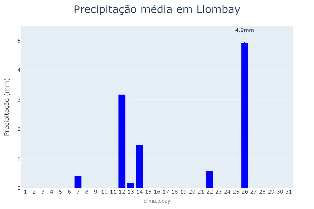 Precipitação em julho em Llombay, Valencia, ES