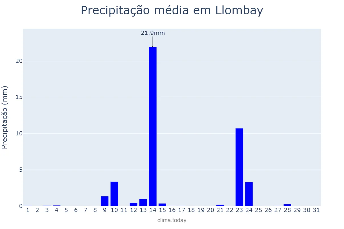 Precipitação em maio em Llombay, Valencia, ES