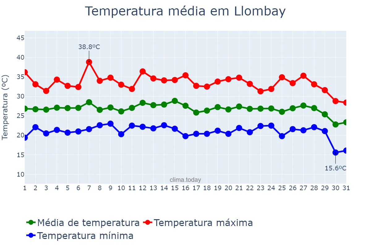 Temperatura em agosto em Llombay, Valencia, ES