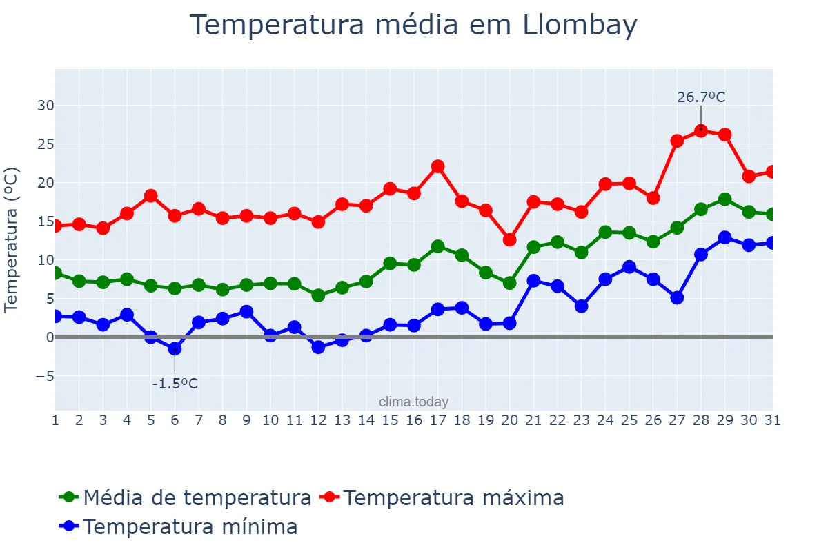 Temperatura em janeiro em Llombay, Valencia, ES