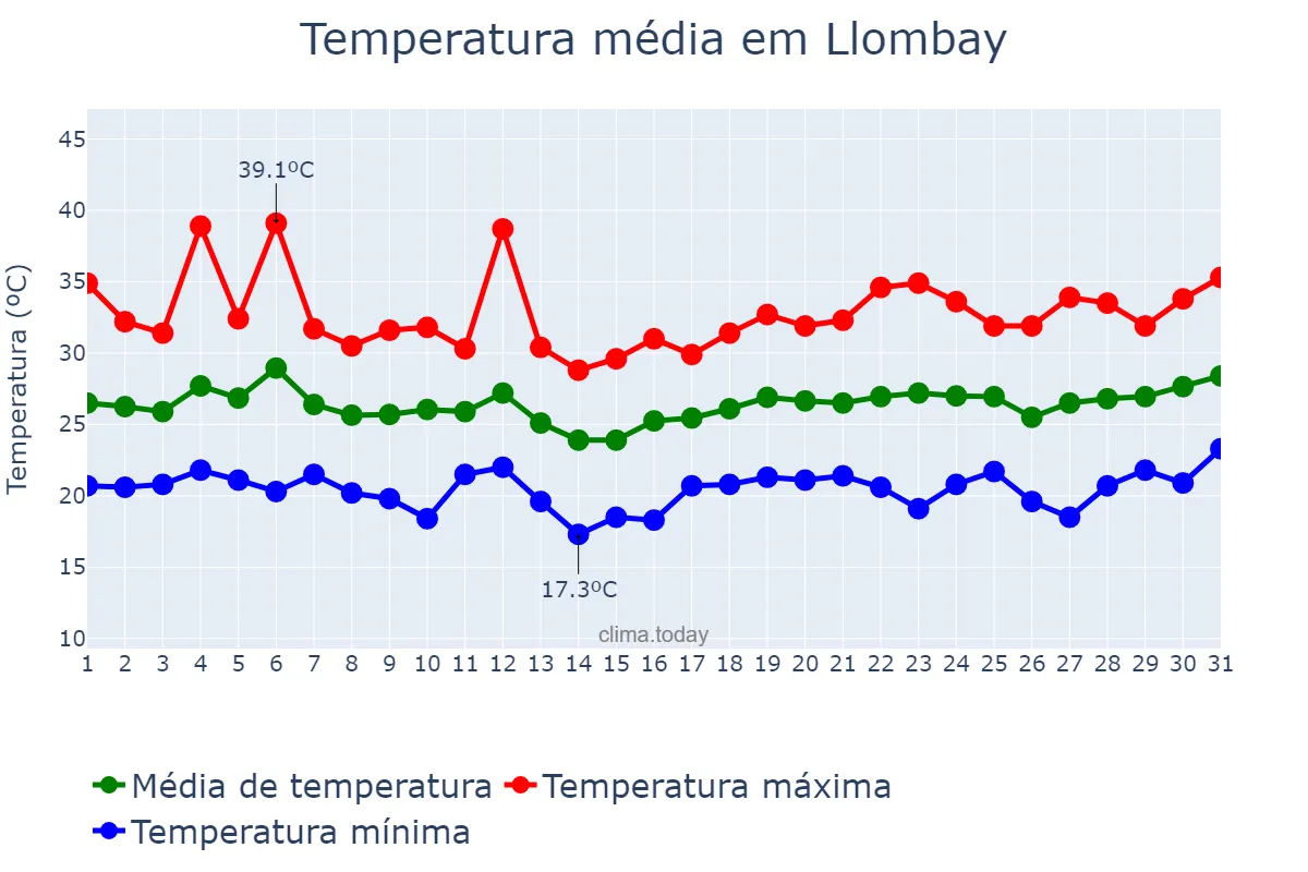 Temperatura em julho em Llombay, Valencia, ES