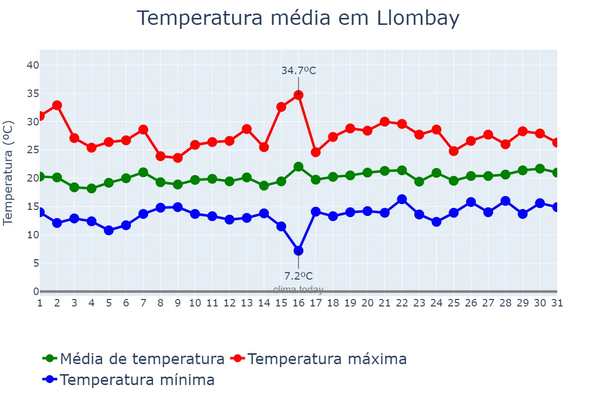 Temperatura em maio em Llombay, Valencia, ES