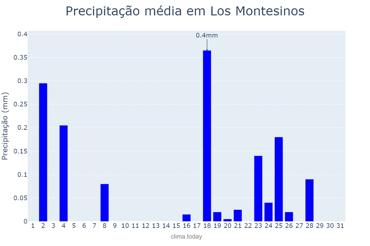 Precipitação em dezembro em Los Montesinos, Valencia, ES