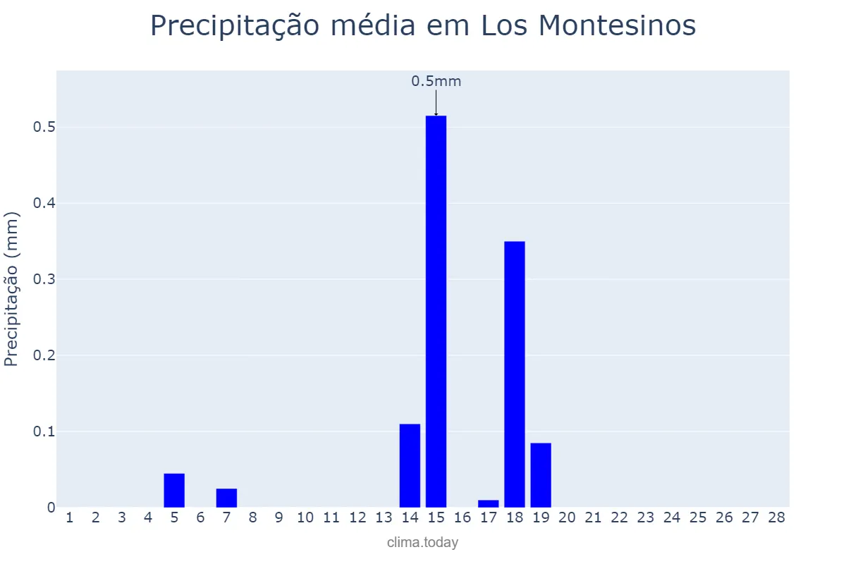 Precipitação em fevereiro em Los Montesinos, Valencia, ES