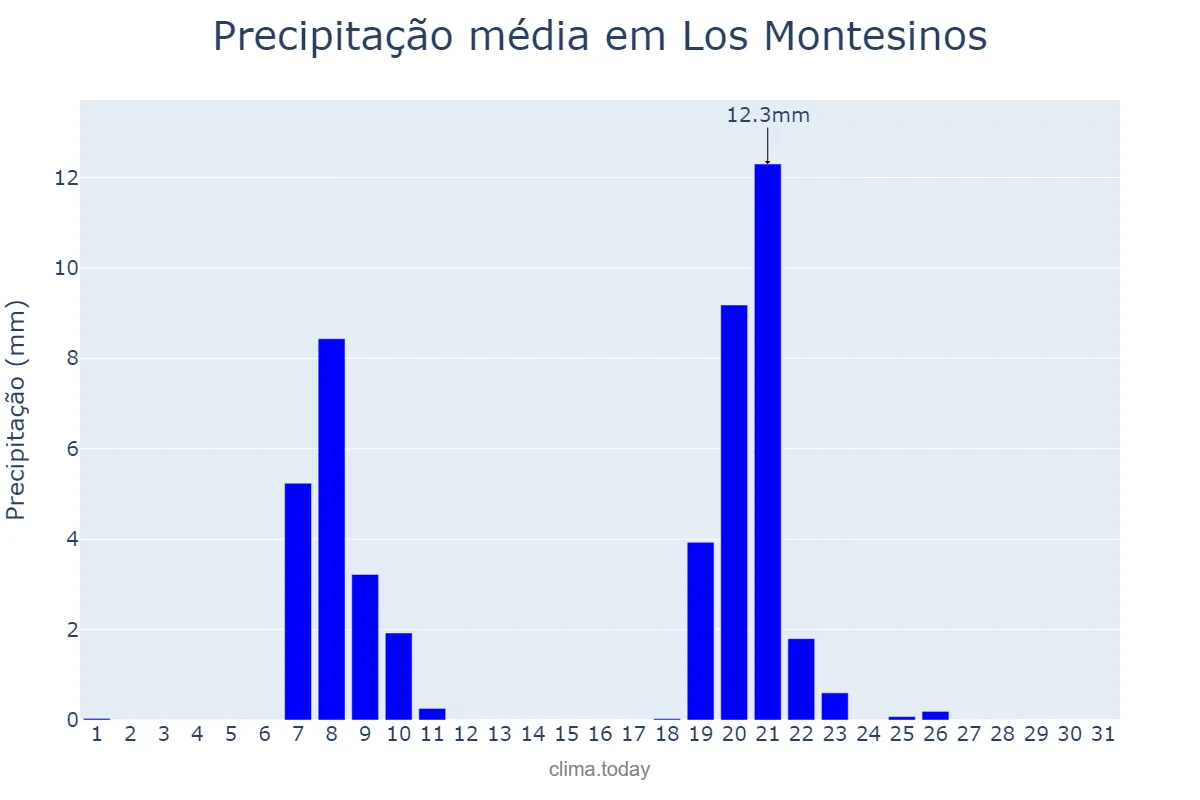 Precipitação em janeiro em Los Montesinos, Valencia, ES