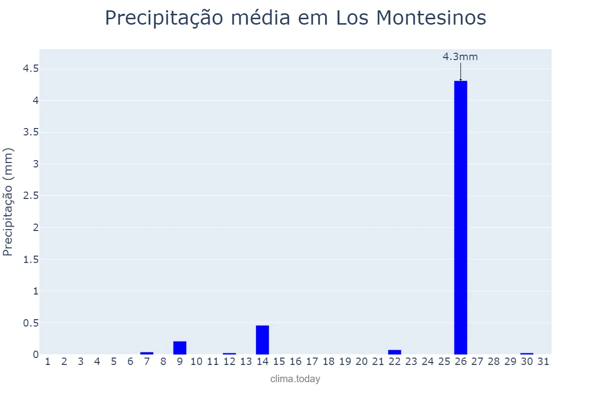 Precipitação em julho em Los Montesinos, Valencia, ES