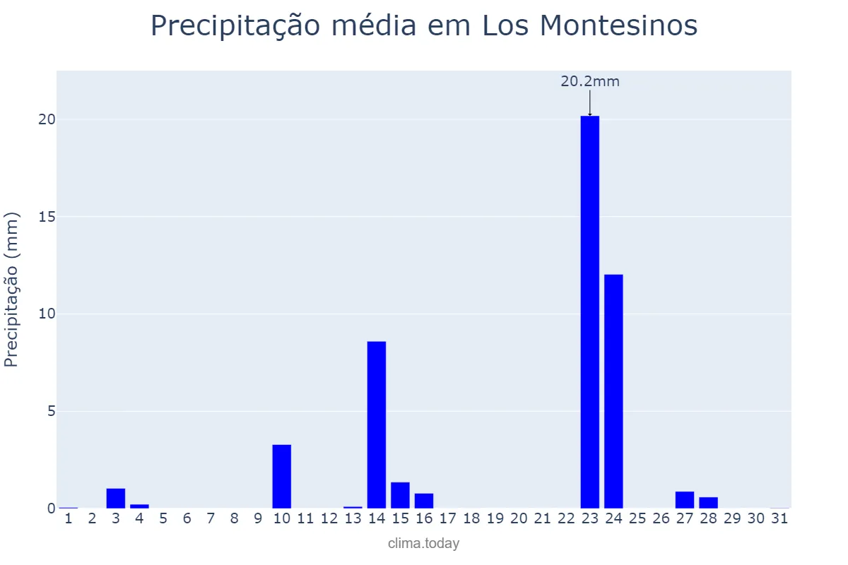 Precipitação em maio em Los Montesinos, Valencia, ES