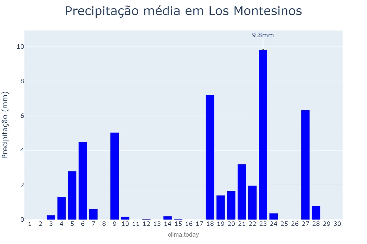 Precipitação em novembro em Los Montesinos, Valencia, ES