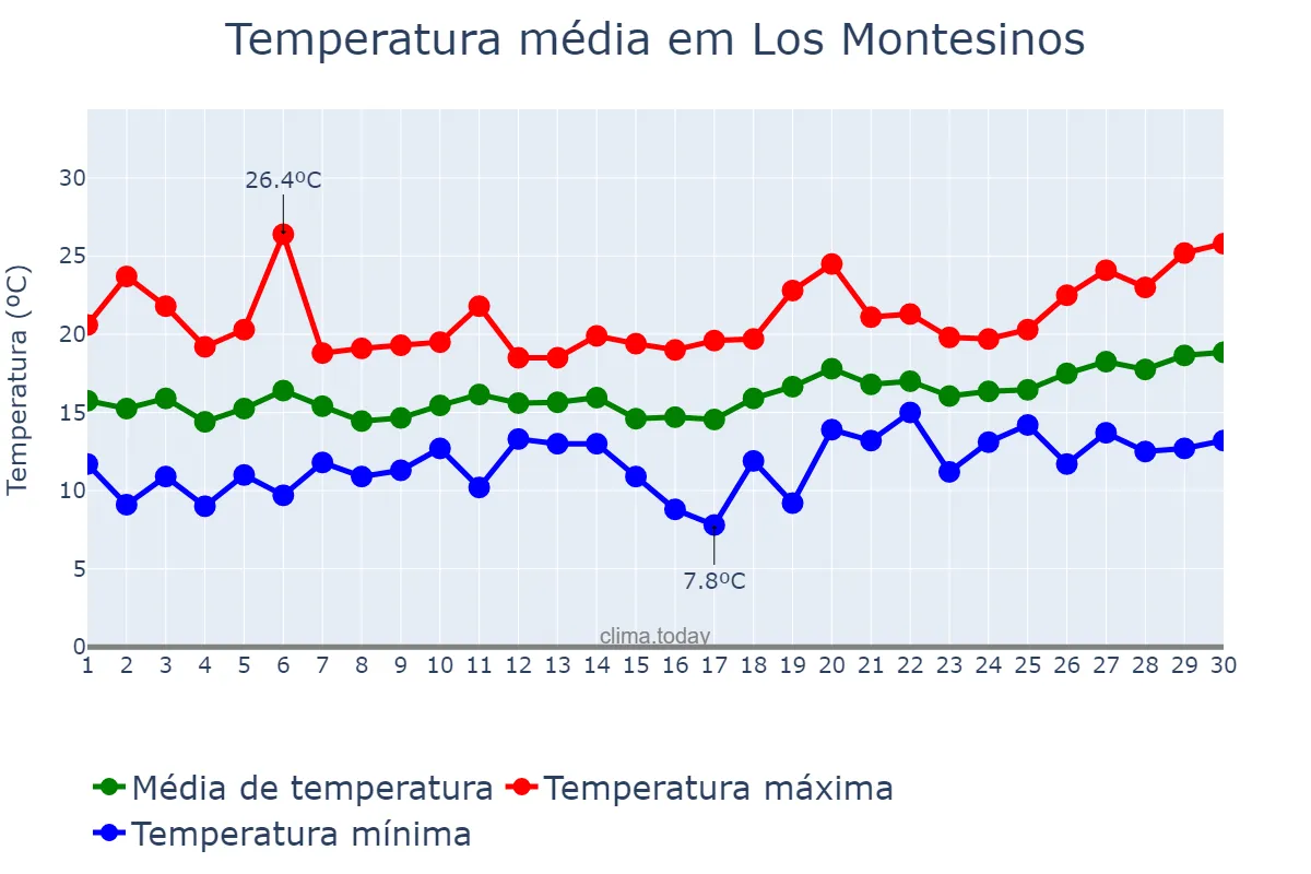 Temperatura em abril em Los Montesinos, Valencia, ES