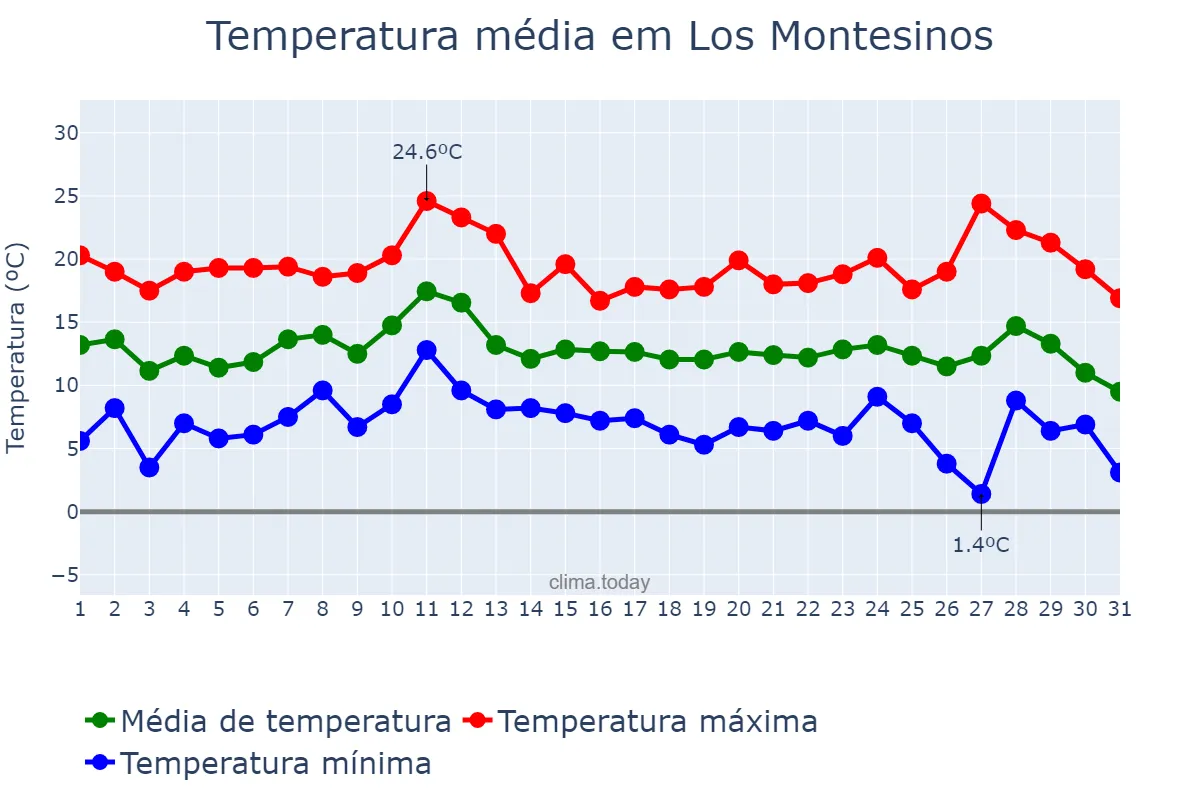 Temperatura em dezembro em Los Montesinos, Valencia, ES