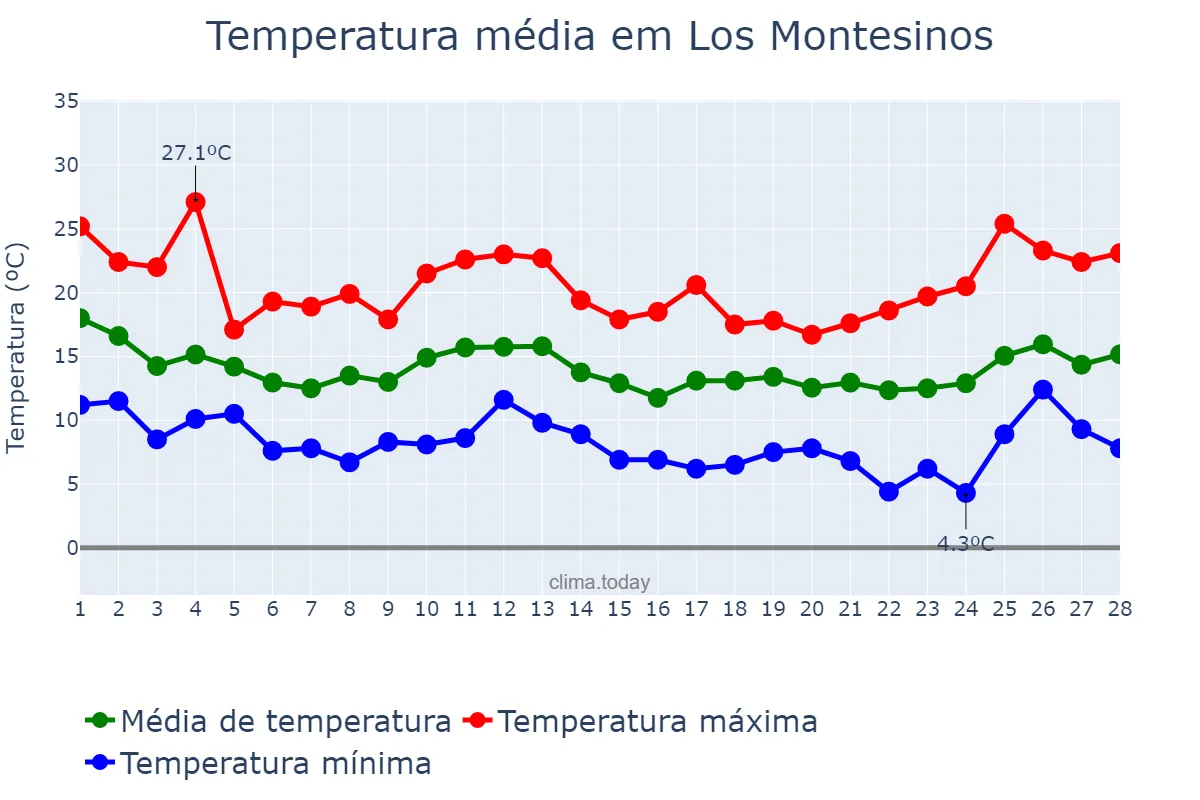Temperatura em fevereiro em Los Montesinos, Valencia, ES
