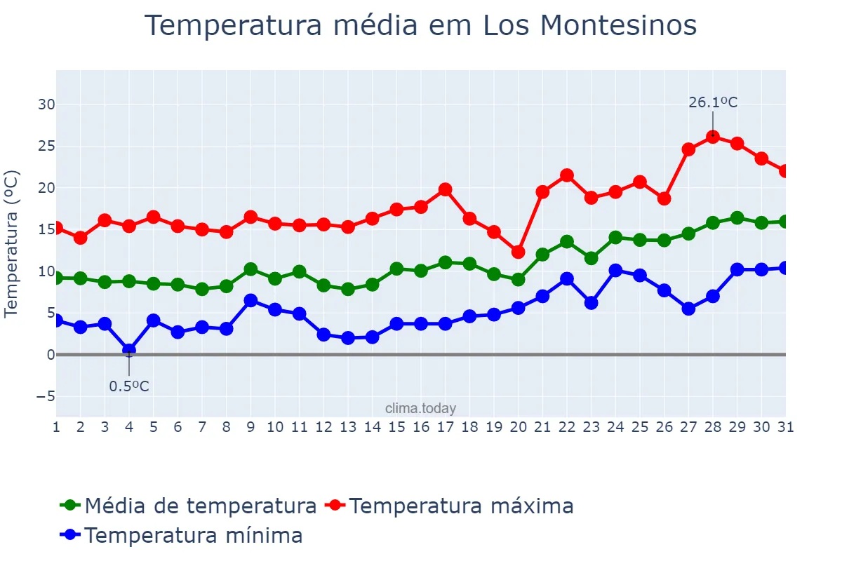 Temperatura em janeiro em Los Montesinos, Valencia, ES
