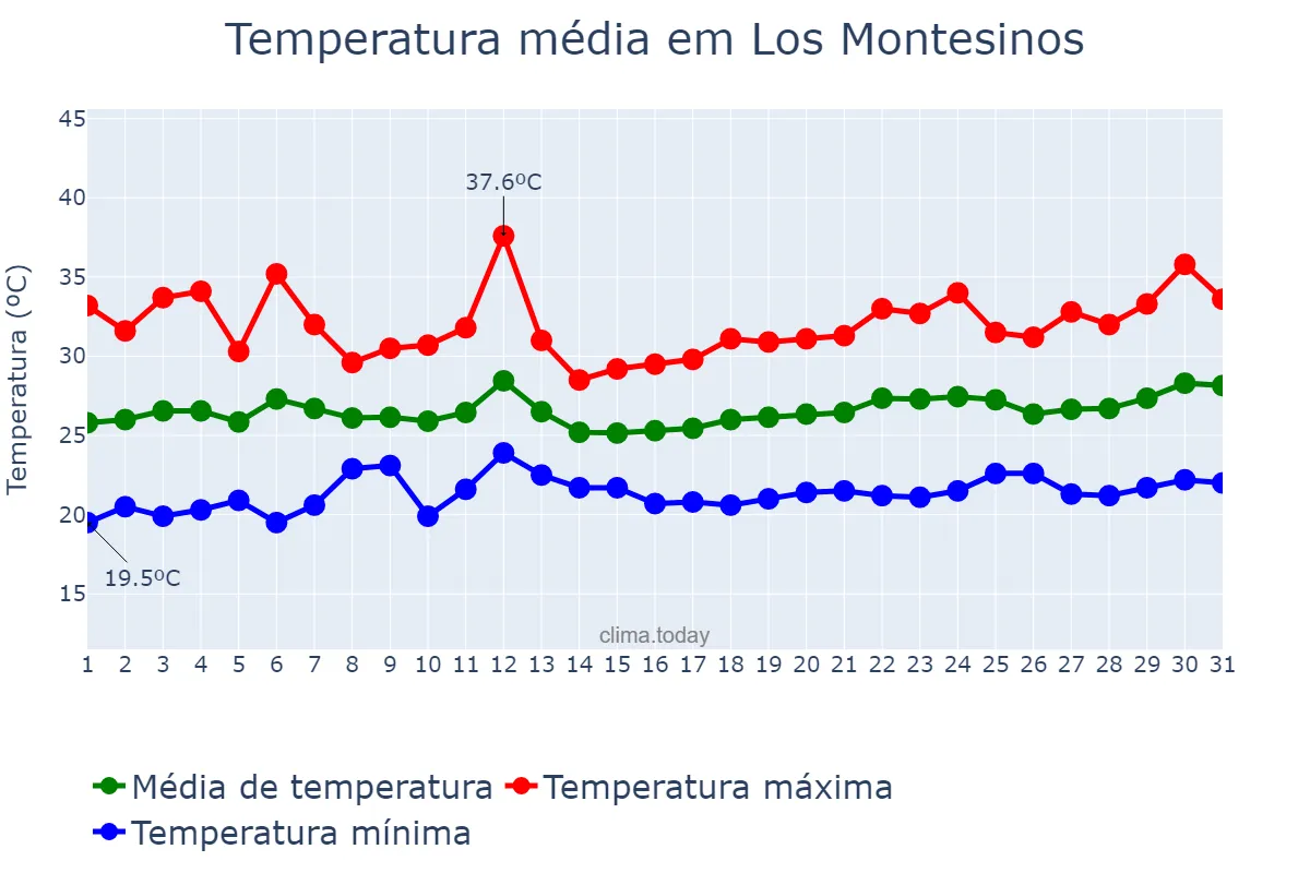 Temperatura em julho em Los Montesinos, Valencia, ES