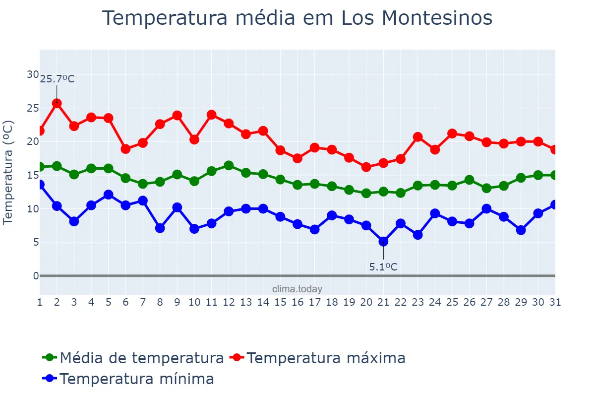Temperatura em marco em Los Montesinos, Valencia, ES