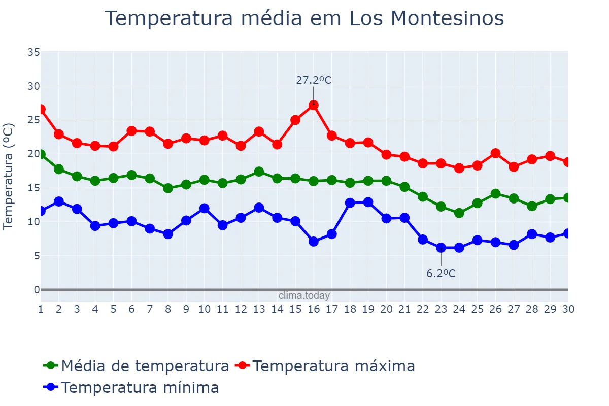 Temperatura em novembro em Los Montesinos, Valencia, ES