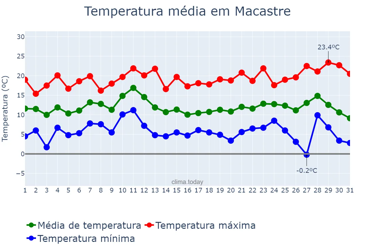 Temperatura em dezembro em Macastre, Valencia, ES