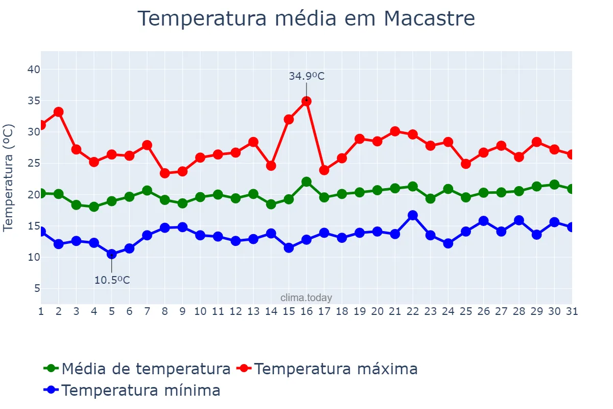Temperatura em maio em Macastre, Valencia, ES